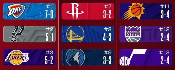 NBA東(dōng)西部排名再洗(xǐ)牌：雷霆領(lǐng)跑西部，東(dōng)部格(gé)局爆(bào)冷