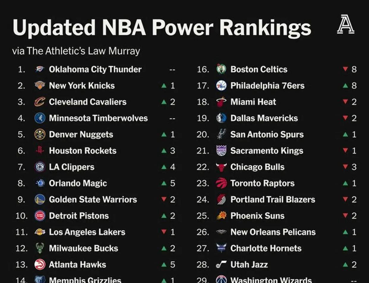 NBA新赛季(jì)30支球队实力(lì)榜(bǎng)出炉:雷霆居首,火箭未进前5