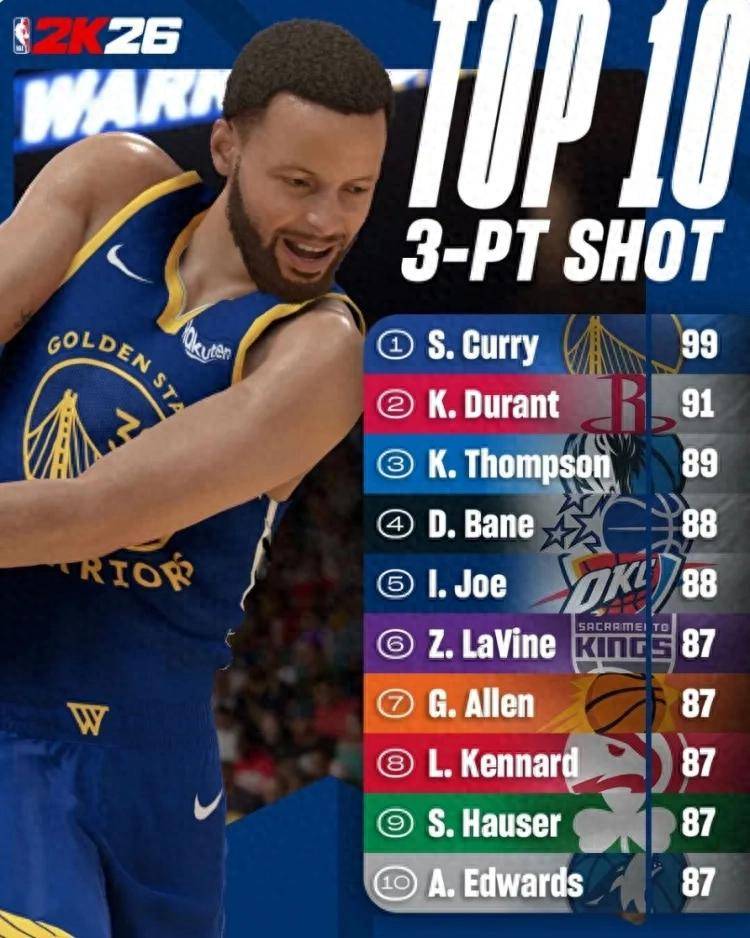 89分(fēn)！汤普森三分(fēn)能(néng)力值！依然是NBA超(chāo)级射手