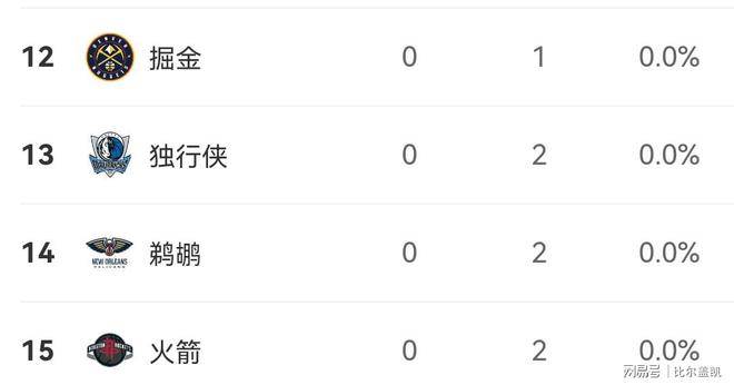 NBA开赛以(yǐ)来最失意(yì)球队,最惊喜球队